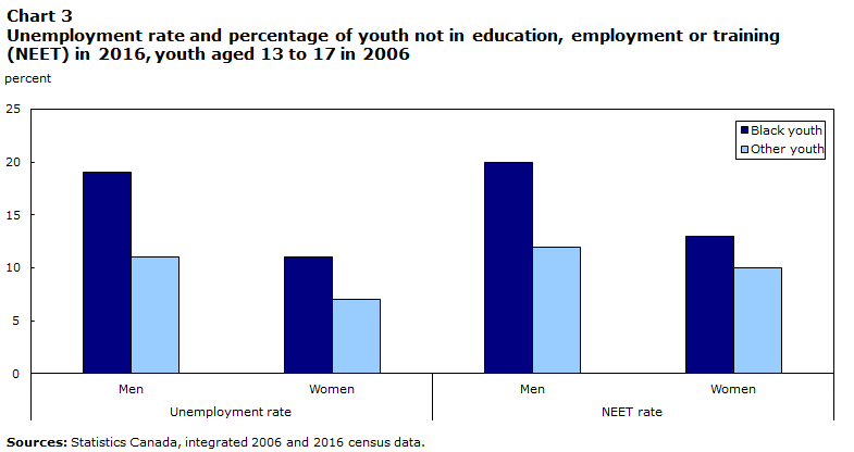 Chart 3 Unemployment rate and percentage of youth not in education, employment or training (NEET) in 2016, youth aged 13 to 17 in 2006