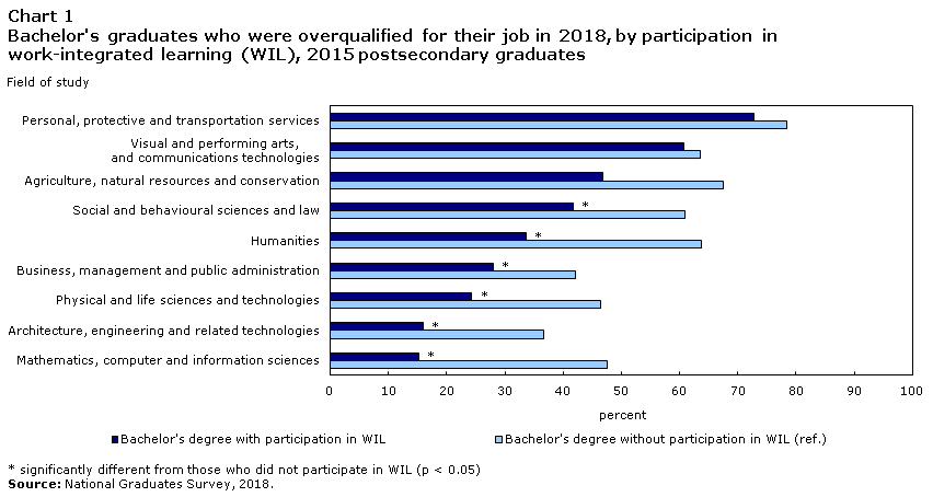Chart 1 Bachelor's graduates who were overqualified for their job in 2018, by participation in work-integrated learning (WIL), 2015 postsecondary graduates