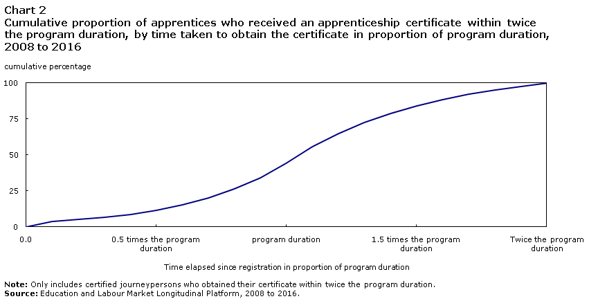 Chart 2