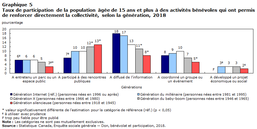 Graphique 5 Taux de participation de la population âgée de 15 ans et plus à des activités bénévoles qui ont permis de renforcer directement la collectivité, selon la génération, 2018