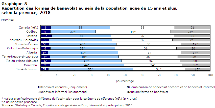 Graphique 8 Répartition des formes de bénévolat au sein de la population âgée de 15 ans et plus, selon la province, 2018