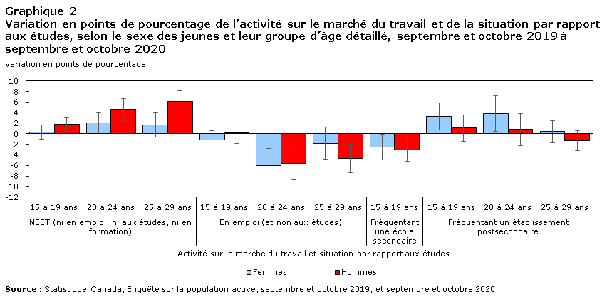 Graphique 2 Variation en points de pourcentage de l’activité sur le marché du travail et de la situation par rapport aux études, selon le sexe des jeunes et leur groupe d’âge détaillé, septembre et octobre 2019 à septembre et octobre 2020