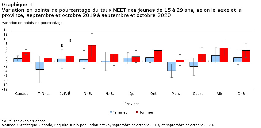 Graphique 4 Variation en points de pourcentage du taux NEET des jeunes de 15 à 29 ans, selon le sexe et la province, septembre et octobre 2019 à septembre et octobre 2020