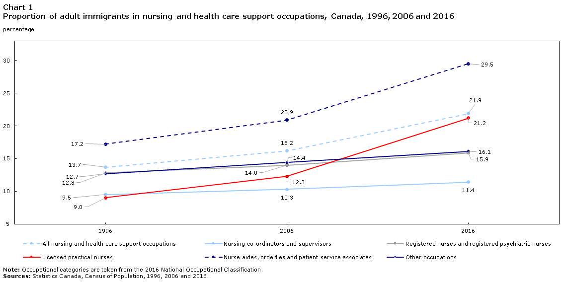 Chart 1 Proportion of adult immigrants in nursing and health care support occupations, Canada, 1996, 2006 and 2016