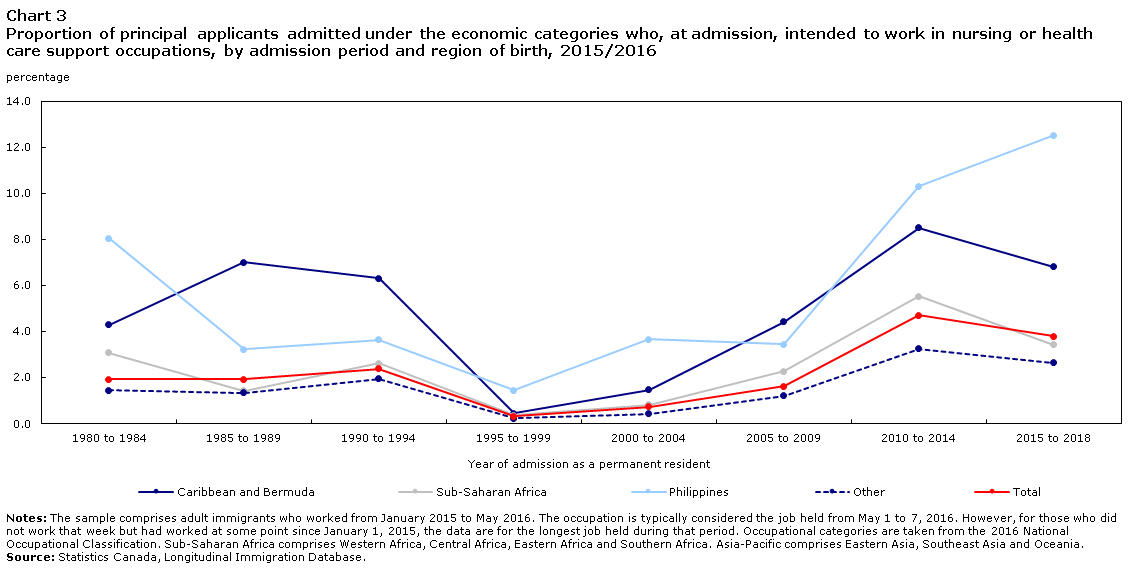 Chart 3 Proportion of principal applicants admitted under the economic categories who, at admission, intended to work in nursing or health care support occupations, by admission period and region of birth, 2015/2016