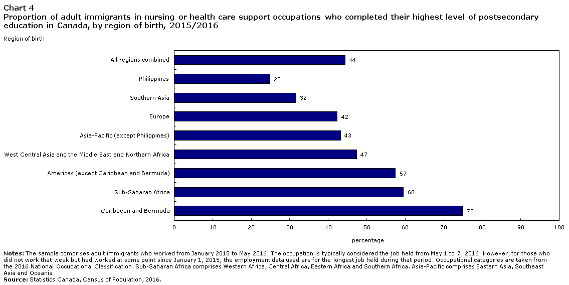 Chart 4 Proportion of adult immigrants in nursing or health care support occupations who completed their highest level of postsecondary education in Canada, by region of birth, 2015/2016