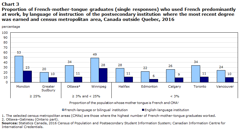 Chart 3 Proportion of French-mother-tongue graduates (single responses) who used French predominantly at work, by language of instruction of the postsecondary institution where the most recent degree was earned and census metropolitan area, Canada outside Quebec, 2016