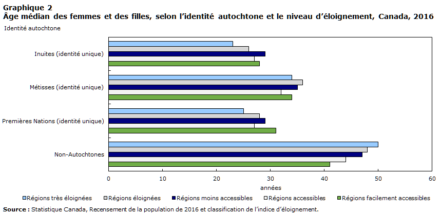 Graphique 2