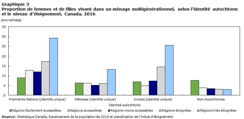 Graphique 3