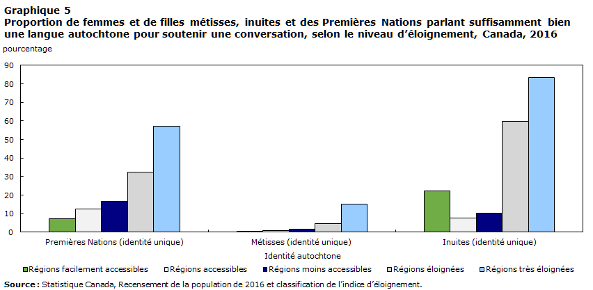 Graphique 5