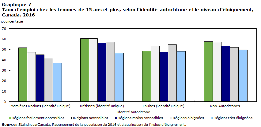 Graphique 7