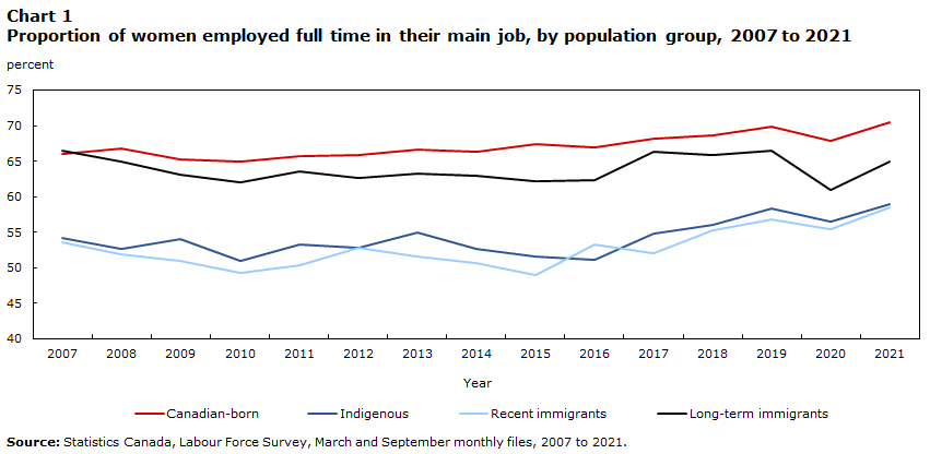 Chart 1 Proportion of women employed full time in their main job, by population group, 2007 to 2021