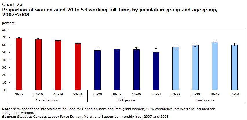 Chart 2a Proportion of women aged 20 to 54 working full time, by population group and age group, 2007-2008