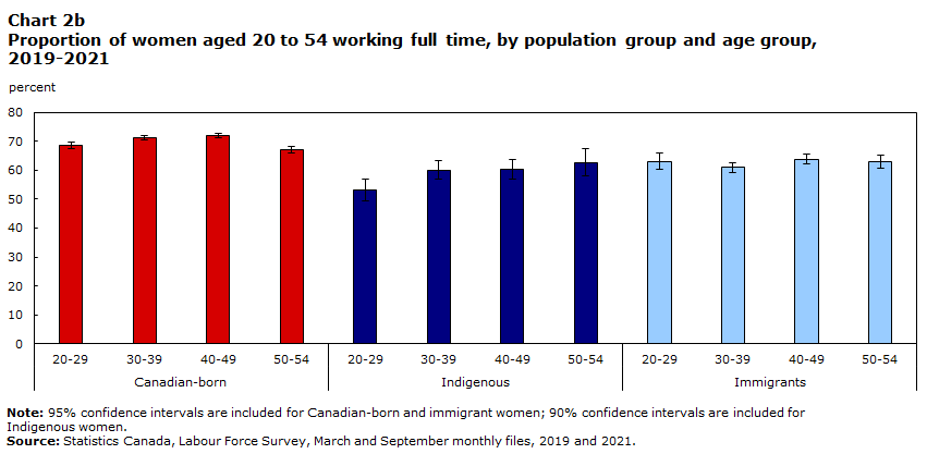 Chart 2b Proportion of women aged 20 to 54 working full time, by population group and age group, 2019-2021