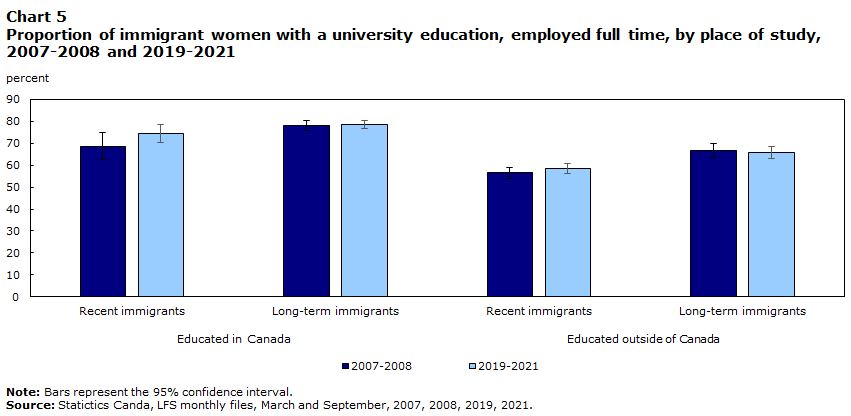 Chart 5 Proportion of immigrant women with a university education, employed full-time, by place of study, 2007-2008 and 2019-2021