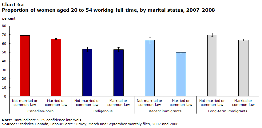 Chart 6a Proportion of women aged 20 to 54 working full time, by marital status, 2007-2008