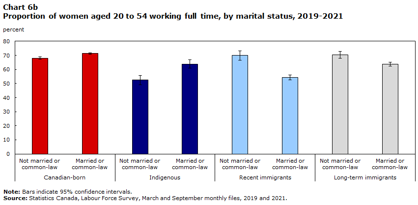 Chart 6b Proportion of women aged 20 to 54 working full time, by marital status, 2019-2021