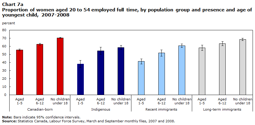 Chart 7a Proportion of women aged 20 to 54 employed full time, by population group and presence and age of youngest child, 2007-2008