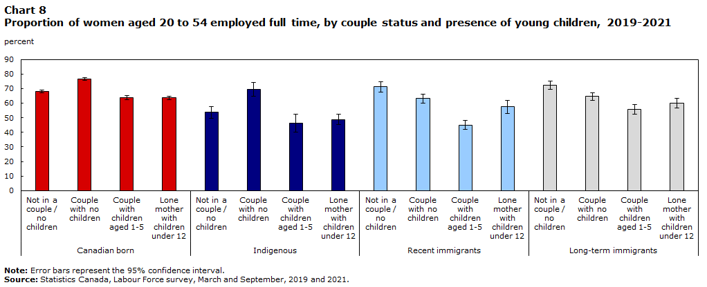 Chart 8 Proportion of women aged 20 to 54 employed full time, by couple status and presence of young children, 2019-2021