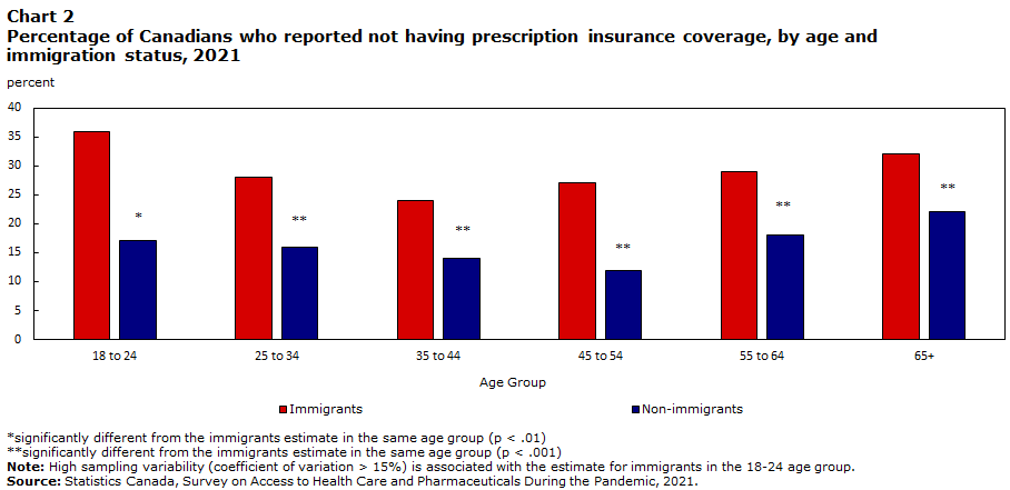 Chart 2 Percentage of Canadians reporting not having prescription insurance, by age and immigration status, 2021