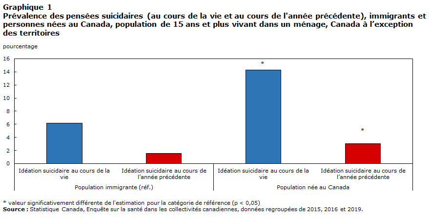 Graphique 1 Prévalence des pensées suicidaires (au cours de la vie et au cours de l'année précédente), immigrants canadiens et personnes nées au Canada, population de 15 ans et plus vivant dans un ménage, Canada à l’exception des territoires