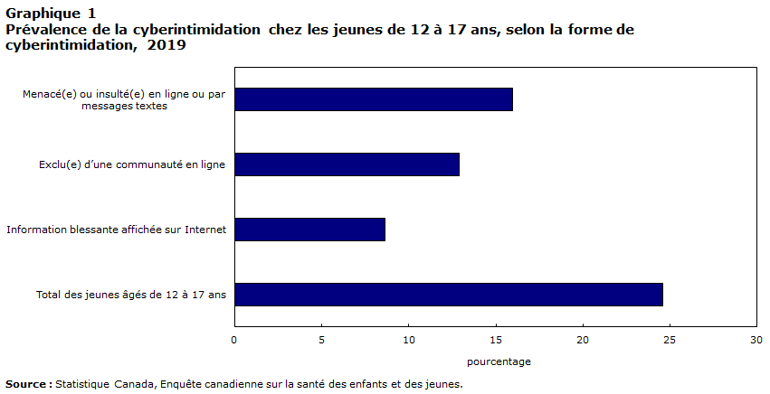 Graphique 1