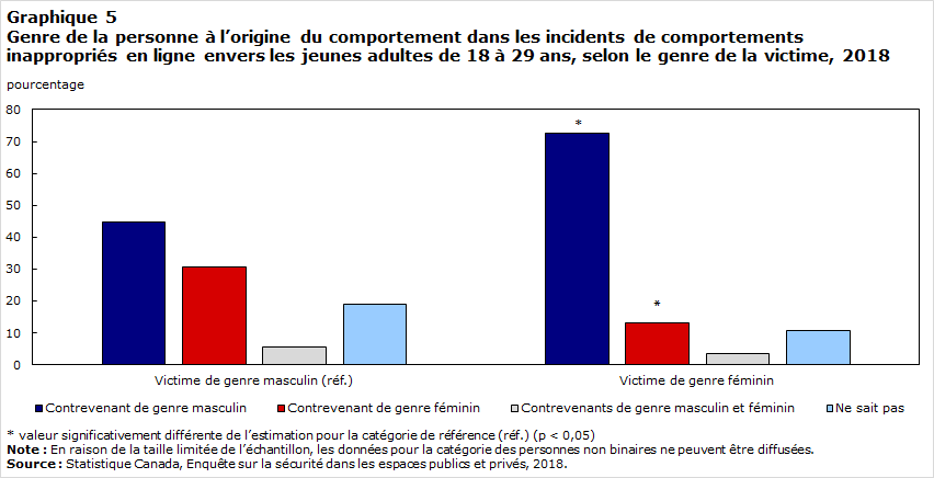 Graphique 5
