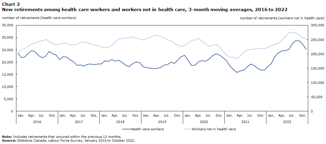 New retirements among health care workers and workers not in health care, 3-month moving averages, 2016 to 2022