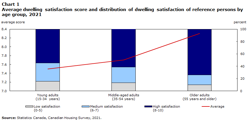 Chart 1 Average dwelling satisfaction score and distribution of dwelling satisfaction of reference persons by age group, 2021