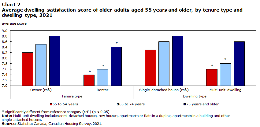 Chart 1 Average dwelling satisfaction score of older adults aged 55 years and older, by tenure type and dwelling type, 2021