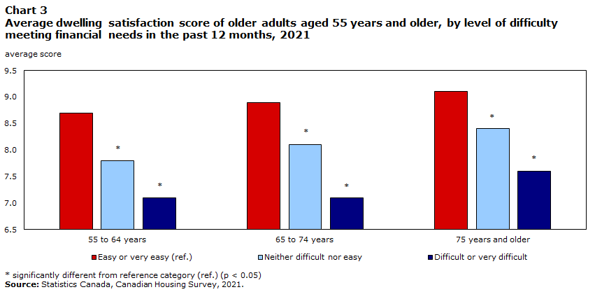 Chart 3 Average dwelling satisfaction score of older adults aged 55 years and older, by level of difficulty meeting financial needs in the past 12 months, 2021