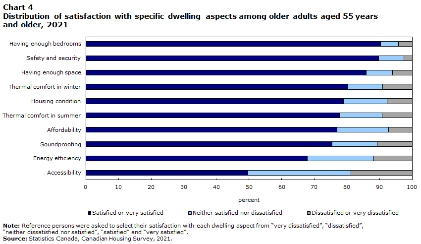 Chart 4 Distribution of satisfaction with specific dwelling aspects1 among older adults aged 55 years and older, 2021