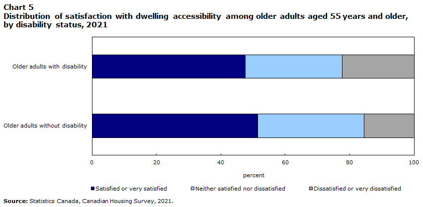 Chart 5 Distribution of satisfaction with dwelling accessibility among older adults aged 55 years and older, by disability status, 2021