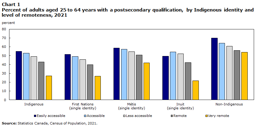 Chart 1 Percent of adults aged 25 to 64 years with a postsecondary qualification, by Indigenous identity and level of remoteness, 2021