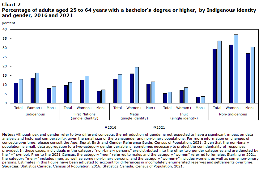 Chart 2 Percentage of adults aged 25 to 64 years with a bachelor's degree or higher, by Indigenous identity, gender and year, 2016 and 2021