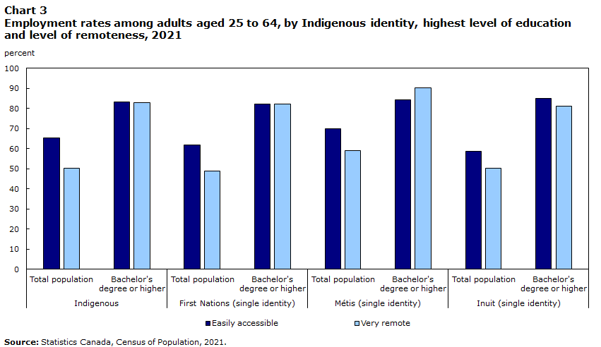 Chart 3 Employment rates among adults aged 25 to 64, by Indigenous identity, highest level of education and level of remoteness, 2021