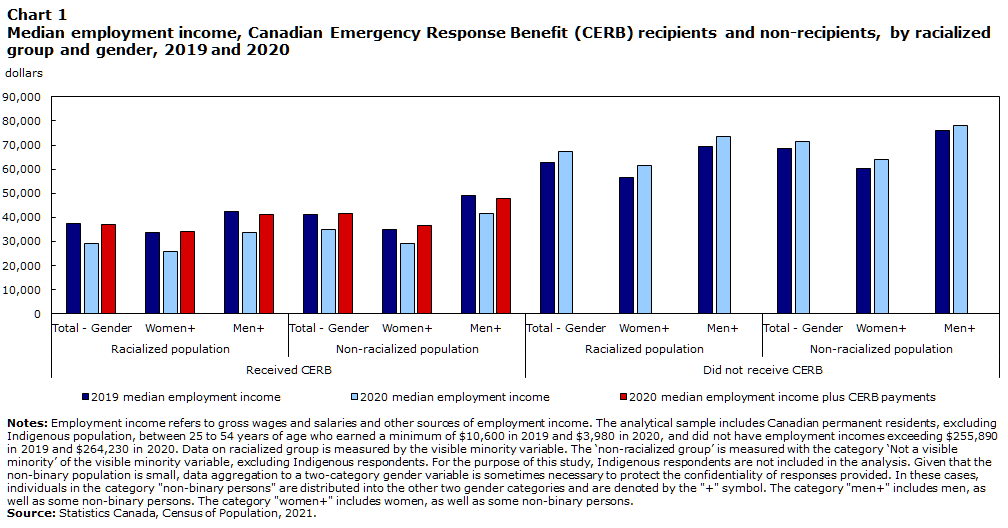 Chart 1 Median employment income, Canadian Emergency Response Benefit (CERB) recipients and non-recipients, by racialized group and gender, 2019 and 2020
