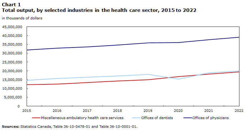 Chart 1 Total output, by selected industries in the health care sector, 2015 to 2022