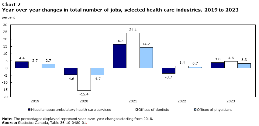 Chart 2 Year-over-year changes in total number of jobs, selected health care industries, 2019 to 2022