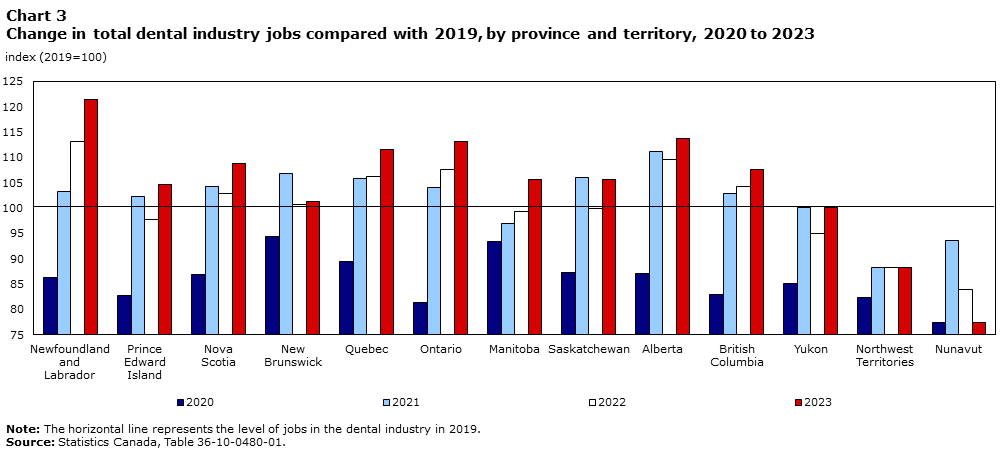 Chart 3 Change in total dental industry jobs compared with 2019, by province and territory, 2020 to 2022