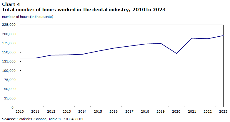 Chart 4 Total number of hours worked in the dental industry, 2010 to 2023