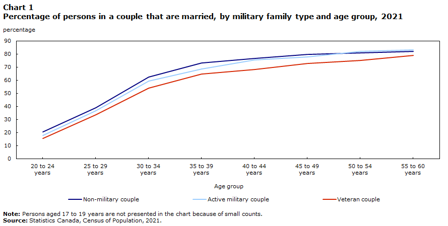 Chart 1 Percentage of persons in a couple that are married, by military family type and age group, 2021
