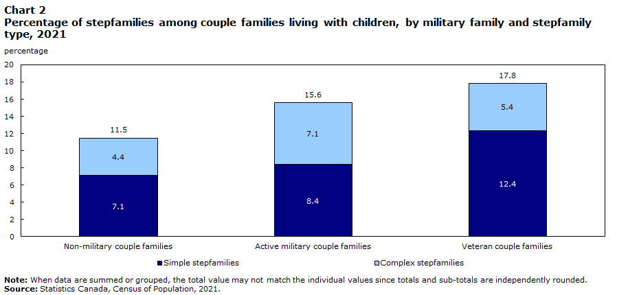 Chart 2 Percentage of stepfamilies among couple families living with children, by military family and stepfamily type, 2021