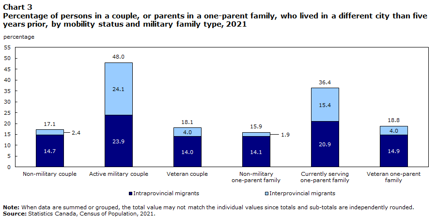 Chart 3 Percentage of persons in a couple, or parents in a one-parent family, who lived in a different city than five years prior, by mobility status and military family type, 2021