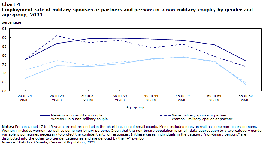 Chart 4 Employment rate of military spouses or partners and persons in a non-military couple, by gender and age group, 2021