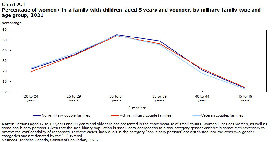 Chart A.1 Percentage of women+ in a family with children aged 5 years and younger, by military family type and age group, 2021