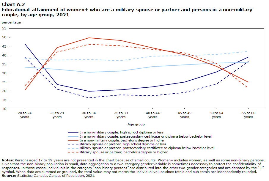 Chart A.2 Educational attainment of women+ who are a military spouse or partner and persons in a non-military couple, by age group, 2021