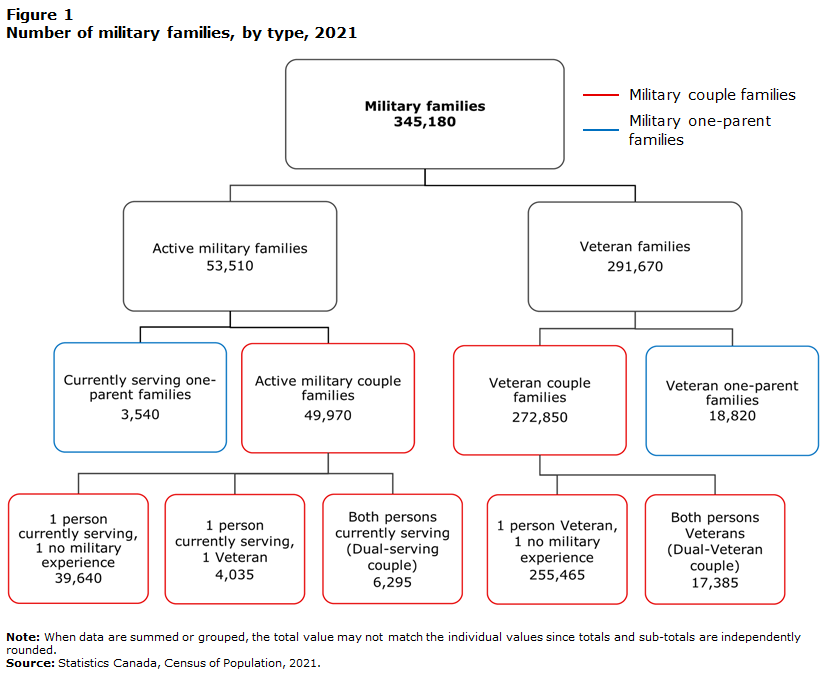 Figure 1 Number of military families, by type, 2021