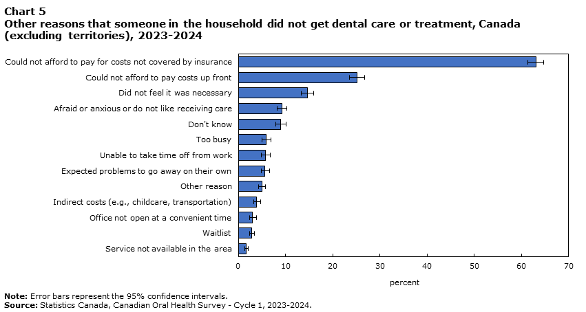 Chart 5