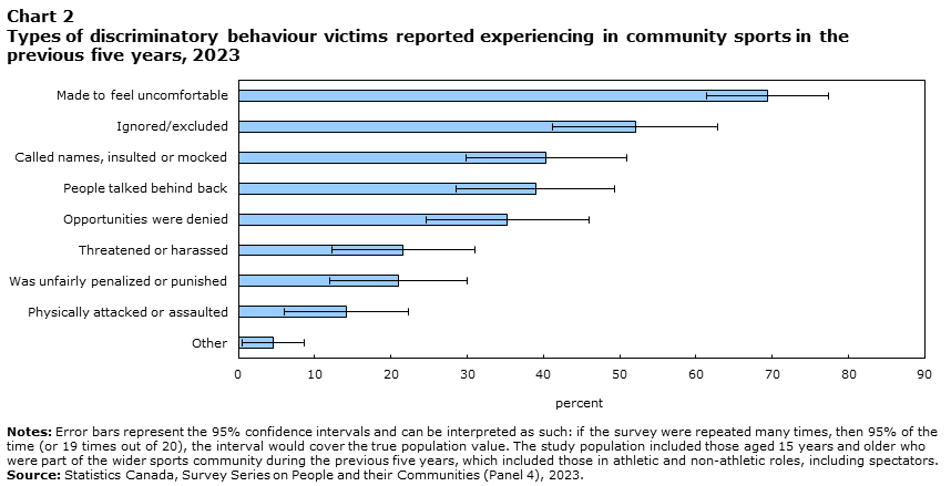 Chart 2 Types of discriminatory behaviour victims reported experiencing in community sports in the previous five years, 2023